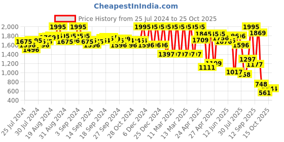 ajio.com amante Women Non-Wired Total-Support Bra amante Price History Graph from 25 Jul 2024 to 25 Oct 2025