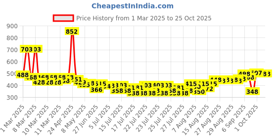 ajio.com zivame Women Non-Wired Total Support Bra zivame Price History Graph from 1 Mar 2025 to 24 Oct 2025