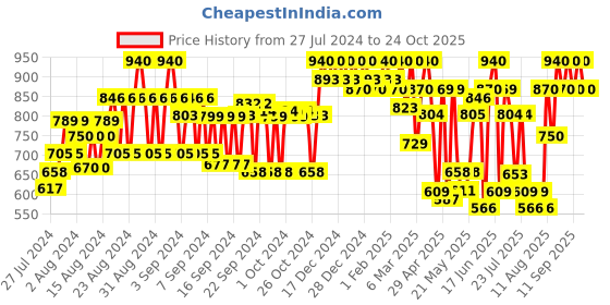 ajio.com showoff Women Notched Lapel Regular Fit Shrug showoff Price History Graph from 27 Jul 2024 to 24 Oct 2025