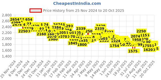 ajio.com puma Women NovaRush Lace-Up Shoes puma Price History Graph from 25 Nov 2024 to 20 Oct 2025