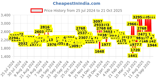 ajio.com nike Women NSW CLUB FLC Joggers with Insert Pockets nike Price History Graph from 25 Jul 2024 to 21 Oct 2025