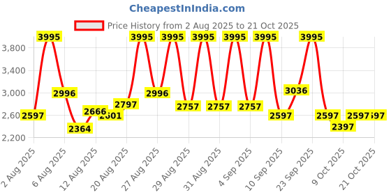 ajio.com nike Women NSW Jacquard Striped Straight Track Pants nike Price History Graph from 2 Aug 2025 to 21 Oct 2025