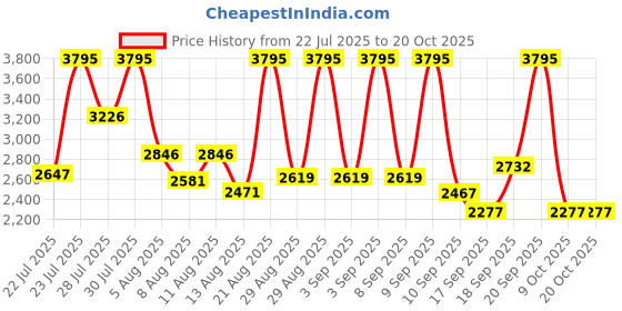 ajio.com nike Women NSW PHNX FLC High-Rise Wide Track Pants nike Price History Graph from 22 Jul 2025 to 20 Oct 2025