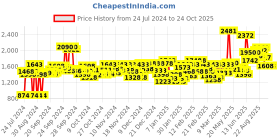 ajio.com nike Women NSW STRDST FLC Joggers with Drawstring Waist nike Price History Graph from 24 Jul 2024 to 22 Oct 2025