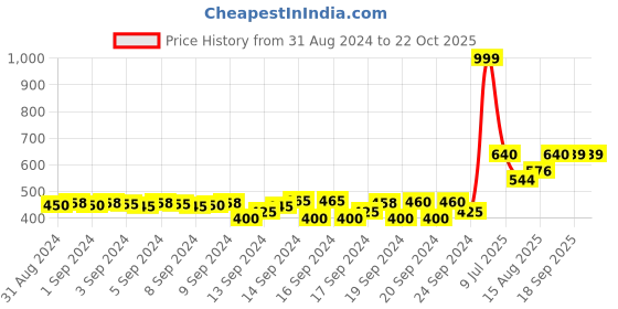 ajio.com Women Nugget Slim Pants Price History Graph from 31 Aug 2024 to 21 Oct 2025