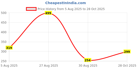 ajio.com teamspirit Women Numeric Print Regular Fit Top teamspirit Price History Graph from 5 Aug 2025 to 28 Oct 2025