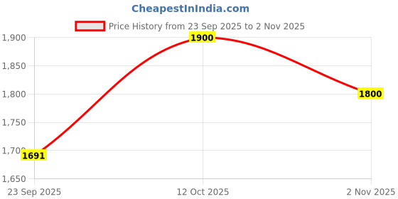ajio.com cadiveu Women Nutri Glow Miracle Booster Shampoo cadiveu Price History Graph from 23 Sep 2025 to 2 Nov 2025