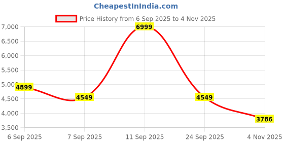ajio.com tommy hilfiger Women Nylon Logo Backpack tommy hilfiger Price History Graph from 6 Sep 2025 to 4 Nov 2025