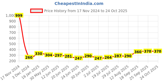 ajio.com neska moda Women Nylon Stockings neska moda Price History Graph from 17 Nov 2024 to 24 Oct 2025
