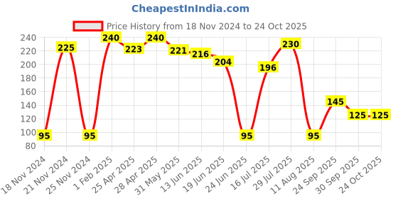 ajio.com neska moda Women Nylon Stockings neska moda Price History Graph from 18 Nov 2024 to 23 Oct 2025