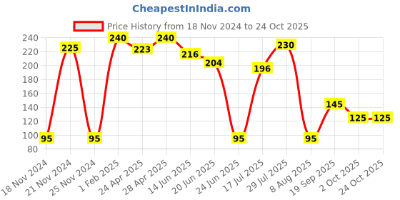 ajio.com neska moda Women Nylon Stockings neska moda Price History Graph from 18 Nov 2024 to 23 Oct 2025