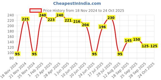 ajio.com neska moda Women Nylon Stockings neska moda Price History Graph from 18 Nov 2024 to 23 Oct 2025