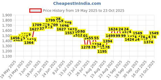 ajio.com adidas Women Oakz Slides adidas Price History Graph from 19 May 2025 to 23 Oct 2025