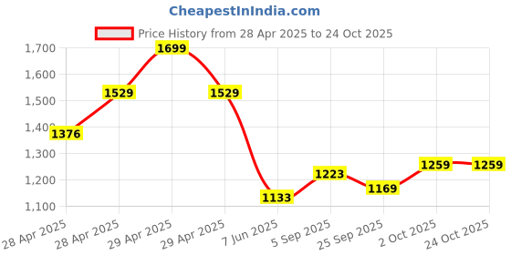ajio.com outzidr global Women Off-Shoulder Bodycon Dress outzidr global Price History Graph from 28 Apr 2025 to 22 Oct 2025
