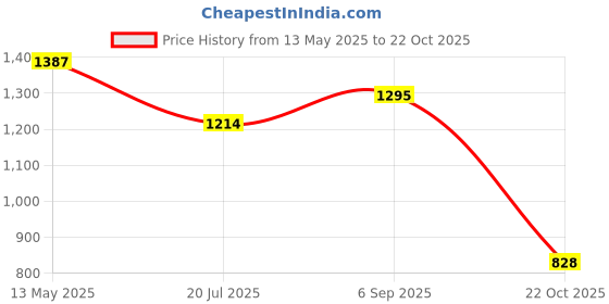 ajio.com outzidr global Women Off-Shoulder Bodycon Dress outzidr global Price History Graph from 13 May 2025 to 22 Oct 2025
