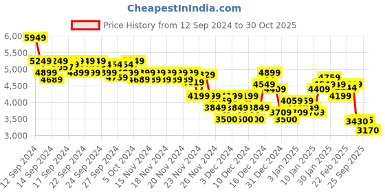 ajio.com asos design Women Off-Shoulder Maxi Bandeau Satin Dress asos design Price History Graph from 12 Sep 2024 to 30 Oct 2025