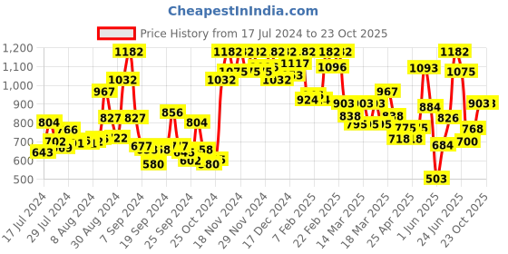 ajio.com miss chase Women Off-Shoulder Skater Dress miss chase Price History Graph from 17 Jul 2024 to 23 Oct 2025