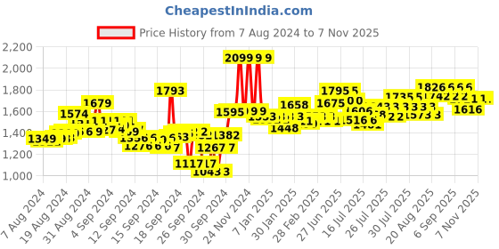 ajio.com styli Women Off-Shoulder Tiered Dress styli Price History Graph from 7 Aug 2024 to 4 Nov 2025