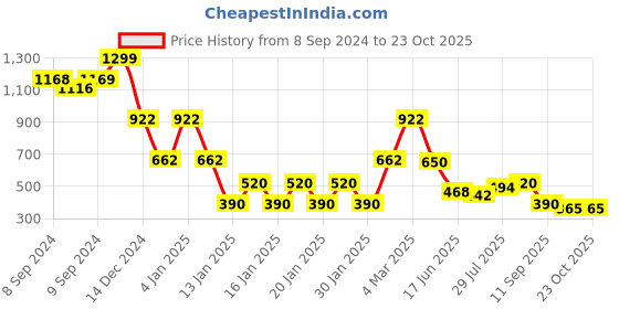 ajio.com lee cooper Women Ombre-Dyed Boxy Fit Shirt lee cooper Price History Graph from 8 Sep 2024 to 22 Oct 2025