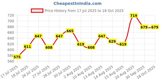 ajio.com melange by lifestyle Women Ombre-Dyed Dupatta melange by lifestyle Price History Graph from 17 Jul 2025 to 18 Oct 2025