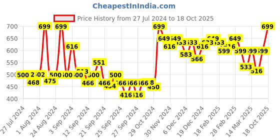 ajio.com maaesa Women Ombre-Dyed Fitted Shirt maaesa Price History Graph from 27 Jul 2024 to 18 Oct 2025
