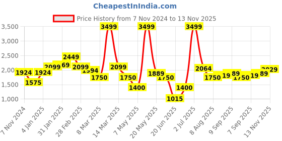 ajio.com allen solly Women Ombre-Dyed Low-Top Casual Shoes allen solly Price History Graph from 7 Nov 2024 to 13 Nov 2025