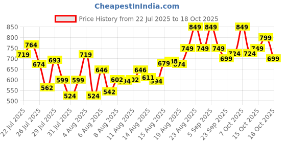 ajio.com maaesa Women Ombre-Dyed Regular Fit Shirt maaesa Price History Graph from 22 Jul 2025 to 18 Oct 2025