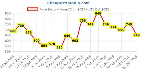 ajio.com leia Women Ombre-Dyed Regular Fit Shirt leia Price History Graph from 23 Jul 2025 to 21 Oct 2025
