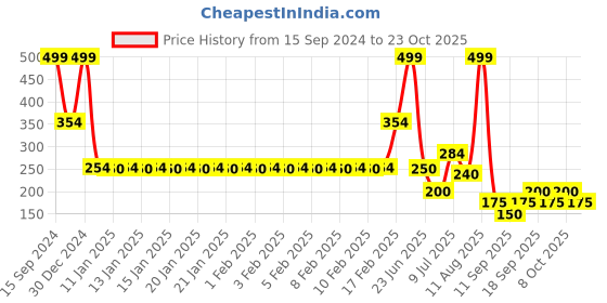 ajio.com teamspirit Women Ombre-Dyed Regular Fit Top teamspirit Price History Graph from 15 Sep 2024 to 23 Oct 2025