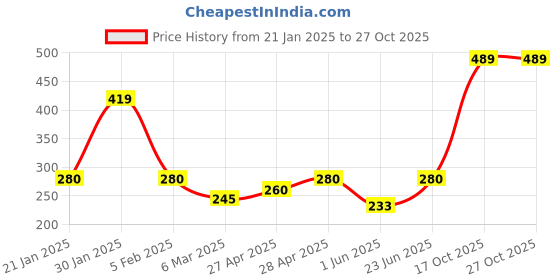ajio.com trend arrest Women Ombre-dyed Scarf trend arrest Price History Graph from 21 Jan 2025 to 27 Oct 2025