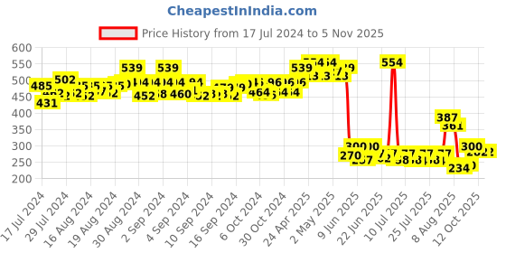 ajio.com matchitt Women Ombre-Dyed Scarf with Fringes matchitt Price History Graph from 17 Jul 2024 to 2 Nov 2025