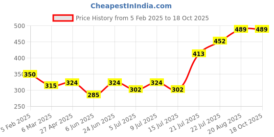 ajio.com trend arrest Women Ombre-Dyed Scarf with Tassels trend arrest Price History Graph from 5 Feb 2025 to 18 Oct 2025