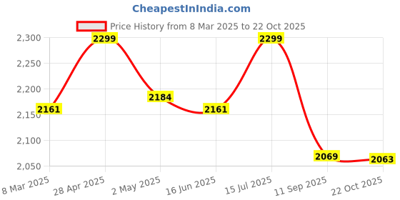 ajio.com fabindia Women Ombre-Dyed Stole with Frayed Hem fabindia Price History Graph from 8 Mar 2025 to 22 Oct 2025