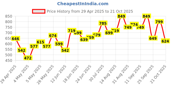 ajio.com maaesa Women Ombre-Dyes Regular Fit Shirt maaesa Price History Graph from 29 Apr 2025 to 21 Oct 2025
