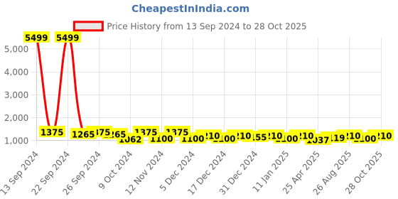 ajio.com rachna Women Ombre Print Pre-Stitched Saree rachna Price History Graph from 13 Sep 2024 to 28 Oct 2025