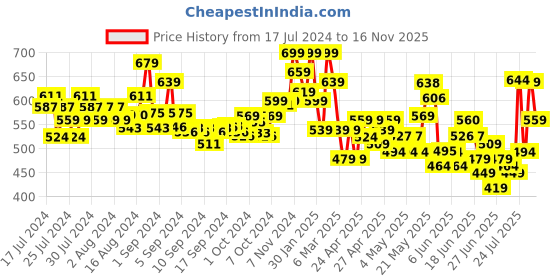 ajio.com indie picks Women Ombre Print Relaxed Fit Top indie picks Price History Graph from 17 Jul 2024 to 16 Nov 2025