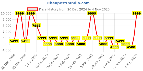 ajio.com steve madden Women On-Edge-In Wedges with Buckle Closure steve madden Price History Graph from 20 Dec 2024 to 4 Nov 2025