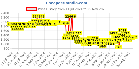 ajio.com nike Women One DF LS STD Top with Logo Print nike Price History Graph from 11 Jul 2024 to 25 Nov 2025