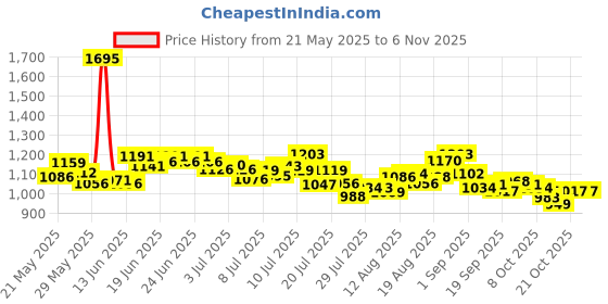 ajio.com nike Women One DF Tailored Fit Tank Top nike Price History Graph from 21 May 2025 to 2 Nov 2025