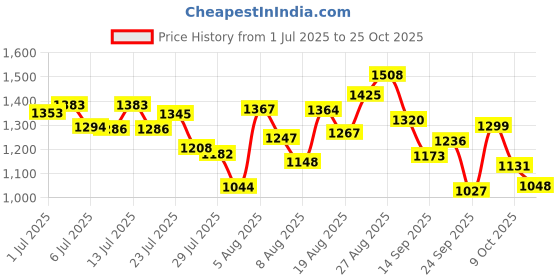 ajio.com nike Women One Feminino Training Shorts nike Price History Graph from 1 Jul 2025 to 25 Oct 2025