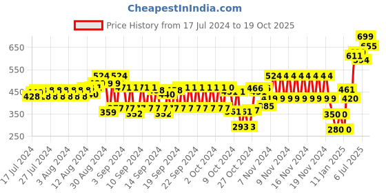 ajio.com hi-attitude Women One-Ring Flat Sandals hi-attitude Price History Graph from 17 Jul 2024 to 19 Oct 2025