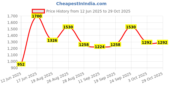 ajio.com divawalk Women One-Shoulder Bodysuit divawalk Price History Graph from 12 Jun 2025 to 28 Oct 2025