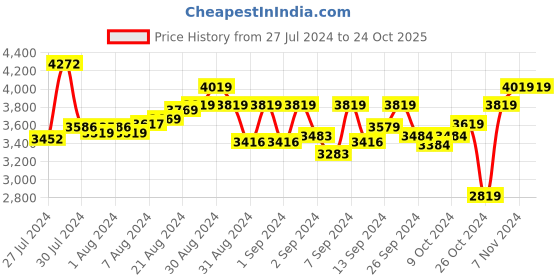 ajio.com iki chic Women One-Shoulder Jumpsuit iki chic Price History Graph from 27 Jul 2024 to 24 Oct 2025