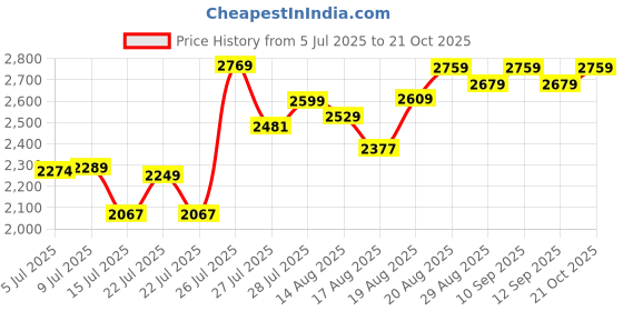 ajio.com deebaco Women One Shoulder Peplum Top With Pant  deebaco Price History Graph from 5 Jul 2025 to 21 Oct 2025