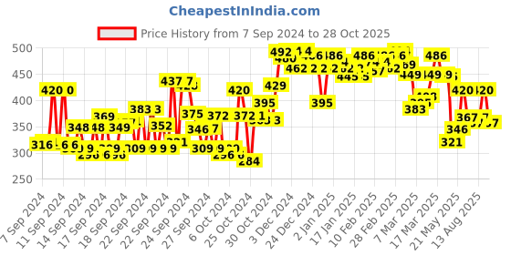 ajio.com selvia Women One-Shoulder Relaxed Fit Top selvia Price History Graph from 7 Sep 2024 to 28 Oct 2025