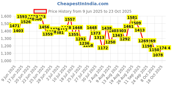 ajio.com nike Women One Swoosh Hb Dri-Fit Mid-Rise Br Running Shorts nike Price History Graph from 9 Jun 2025 to 22 Oct 2025