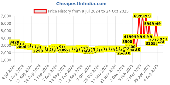 ajio.com reebok Women Onlux Heathered Slip-On Shoes reebok Price History Graph from 9 Jul 2024 to 23 Oct 2025