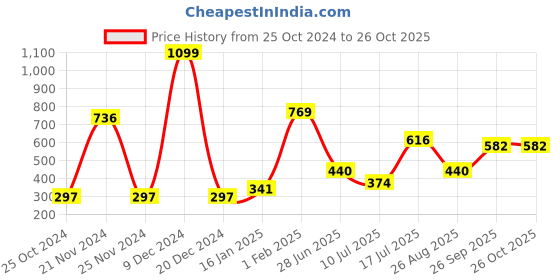 ajio.com neska moda Women Opaque Stockings neska moda Price History Graph from 25 Oct 2024 to 25 Oct 2025