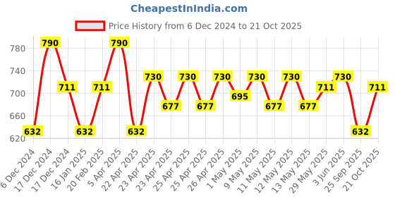 ajio.com theater Women Opaque Stockings theater Price History Graph from 6 Dec 2024 to 21 Oct 2025