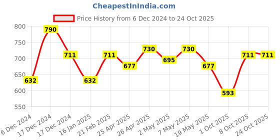 ajio.com theater Women Opaque Stockings theater Price History Graph from 6 Dec 2024 to 22 Oct 2025